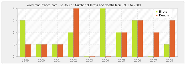 Le Dourn : Number of births and deaths from 1999 to 2008